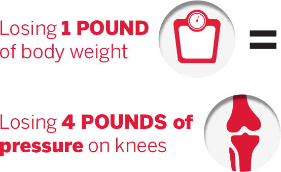 Losing 1 POUND of body weight = Losing 4 POUNDS of pressure on knees